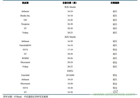 功率半導(dǎo)體，大漲價下的國產(chǎn)替代之路