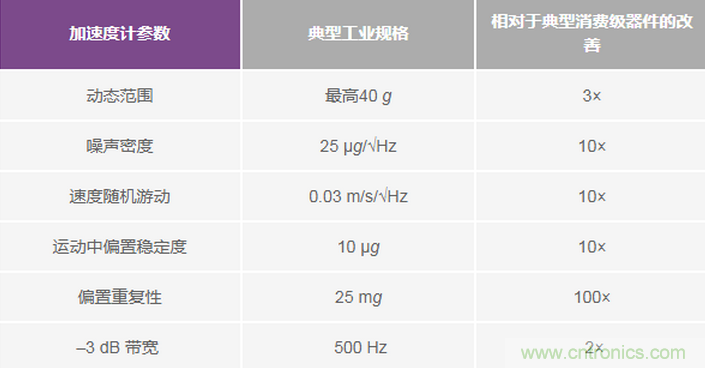三大維度+關(guān)鍵指標(biāo)，選出最適合你的MEMS加速度計(jì)