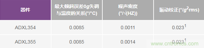 三大維度+關(guān)鍵指標(biāo)，選出最適合你的MEMS加速度計(jì)