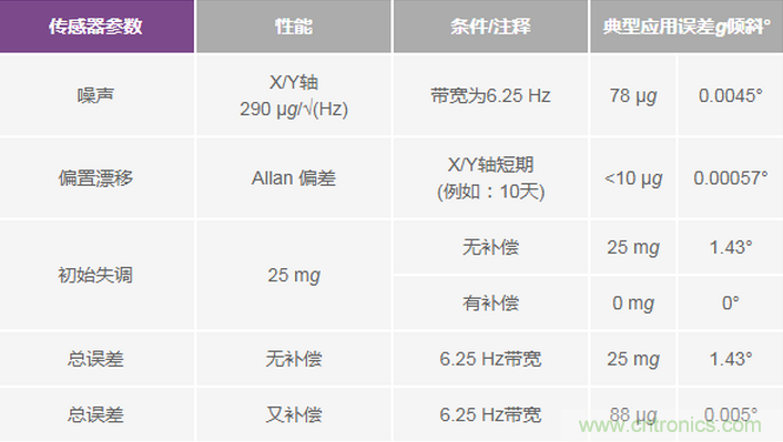 三大維度+關(guān)鍵指標(biāo)，選出最適合你的MEMS加速度計(jì)