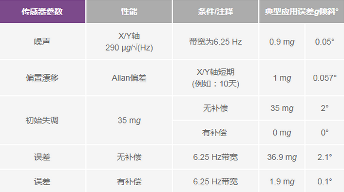 三大維度+關(guān)鍵指標(biāo)，選出最適合你的MEMS加速度計(jì)