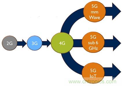 5G給RF前端產(chǎn)業(yè)生態(tài)帶來(lái)了什么改變？