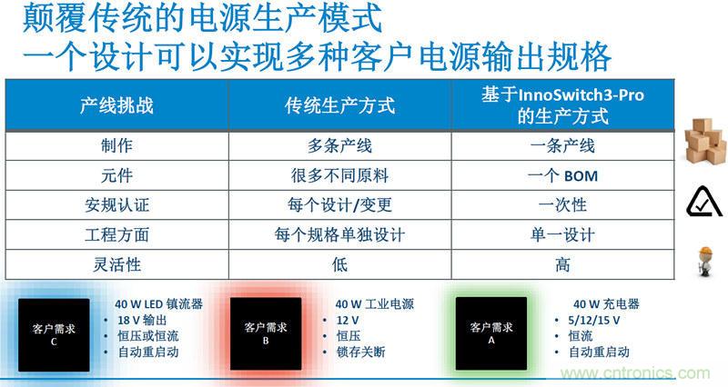 顛覆傳統(tǒng)電源生產(chǎn)模式，一個設(shè)計即可實現(xiàn)多種輸出規(guī)格