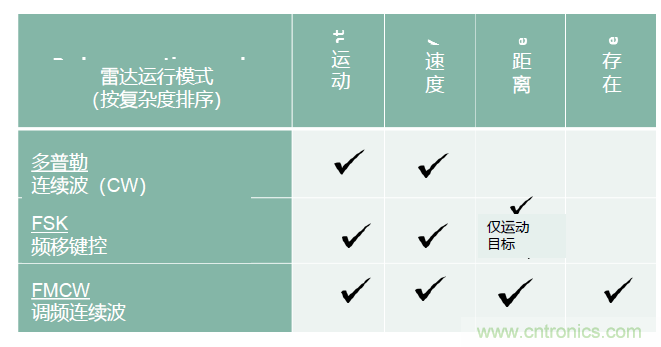 除了汽車，這么多應(yīng)用都盯上了毫米波雷達！