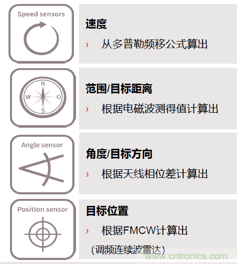 除了汽車，這么多應(yīng)用都盯上了毫米波雷達！