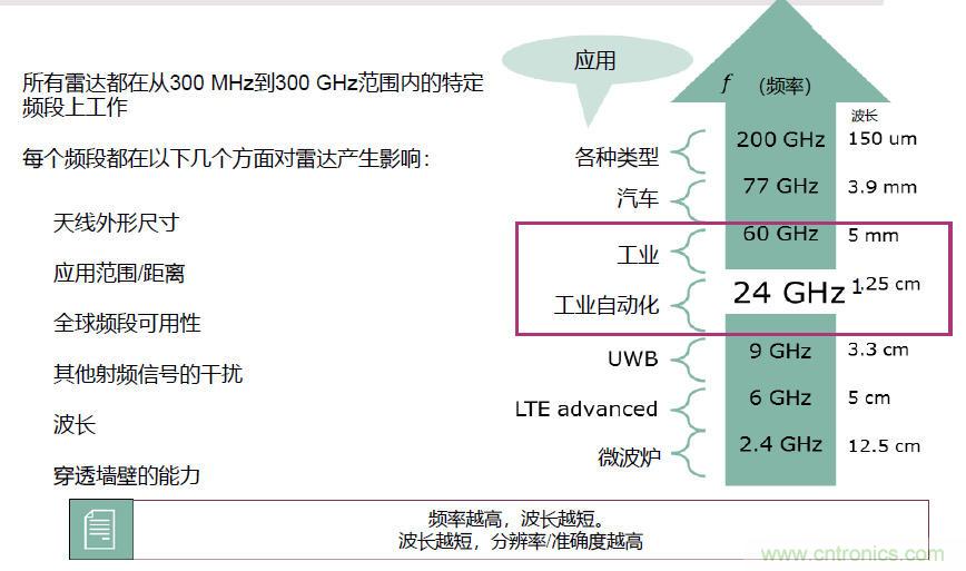 除了汽車，這么多應(yīng)用都盯上了毫米波雷達！