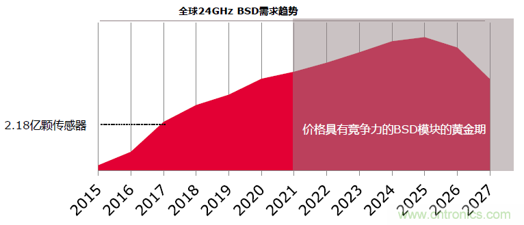 除了汽車，這么多應(yīng)用都盯上了毫米波雷達！