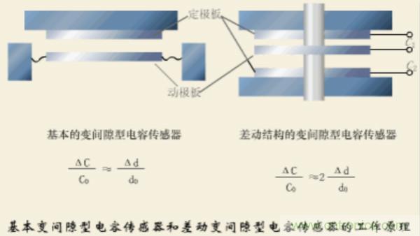 漲知識(shí)，電容也可以制造這么多傳感器！