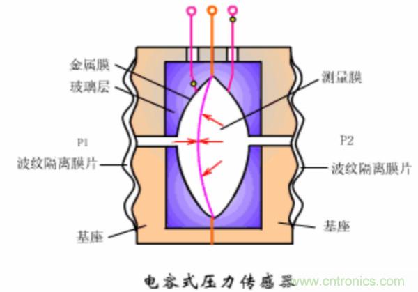 漲知識(shí)，電容也可以制造這么多傳感器！
