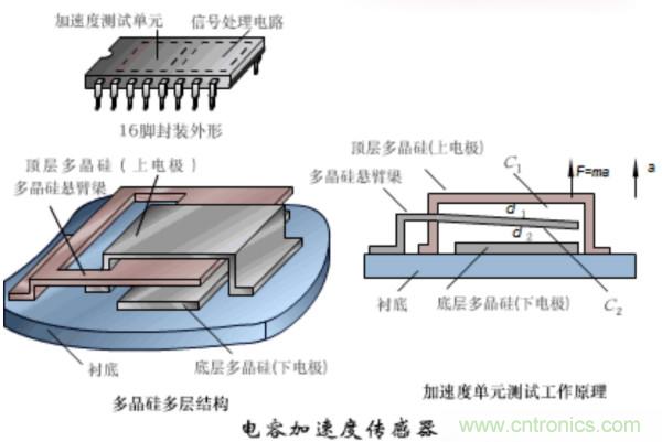 漲知識(shí)，電容也可以制造這么多傳感器！