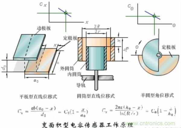 漲知識(shí)，電容也可以制造這么多傳感器！
