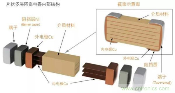 用了那么多年的電容，但是電容的內(nèi)部結(jié)構(gòu)你知道嗎？