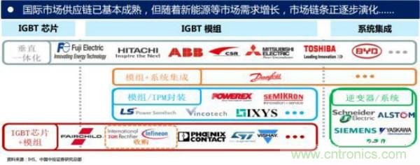 堪稱(chēng)工業(yè)中的“CPU”：IGBT，中外差距有多大