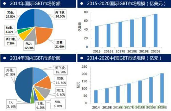 堪稱(chēng)工業(yè)中的“CPU”：IGBT，中外差距有多大