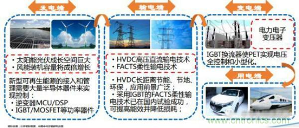 堪稱(chēng)工業(yè)中的“CPU”：IGBT，中外差距有多大