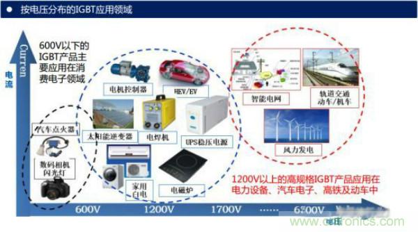 堪稱(chēng)工業(yè)中的“CPU”：IGBT，中外差距有多大