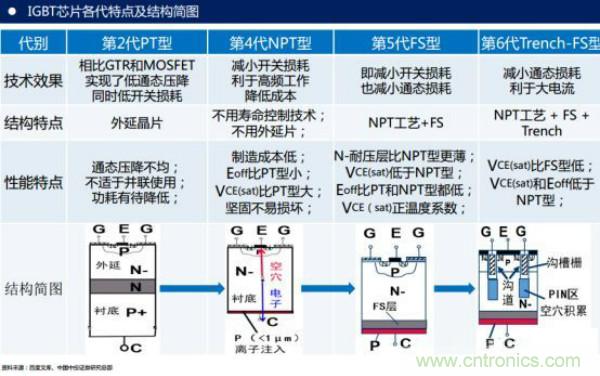 堪稱(chēng)工業(yè)中的“CPU”：IGBT，中外差距有多大