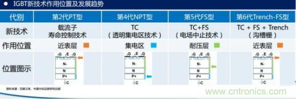 堪稱(chēng)工業(yè)中的“CPU”：IGBT，中外差距有多大
