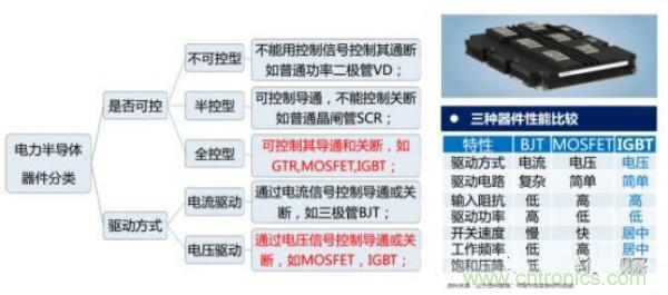 堪稱(chēng)工業(yè)中的“CPU”：IGBT，中外差距有多大
