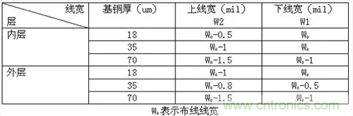 為了信號(hào)完整性，如何控制PCB的控制走線阻抗？