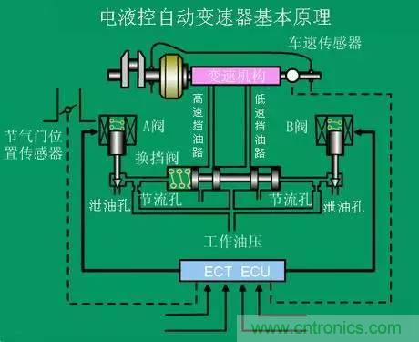 汽車上這些傳感器，你真的了解嗎？