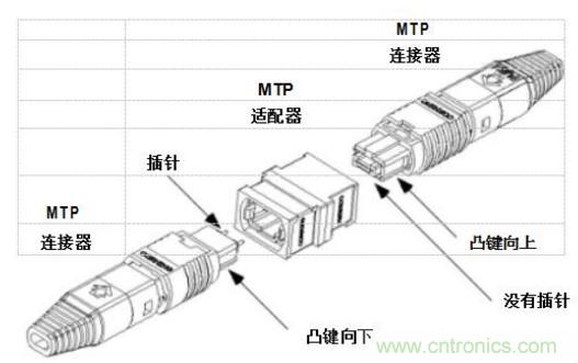 MPO連接器的優(yōu)點(diǎn)有哪些？