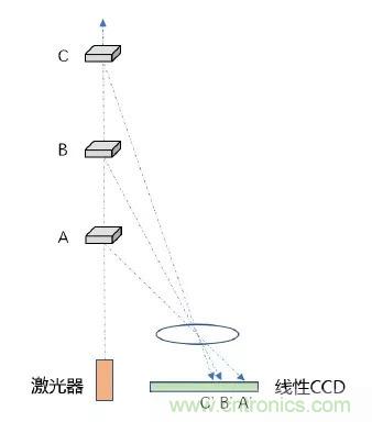 優(yōu)劣幾何？三角法和TOF 激光雷達(dá)大解析！