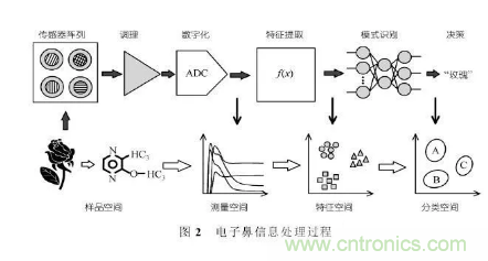 仿生傳感器的定義、原理、分類及應用