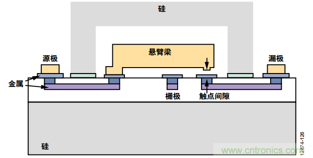 KO傳統(tǒng)開(kāi)關(guān)的MEMS開(kāi)關(guān)，用在這些電路上是極好的