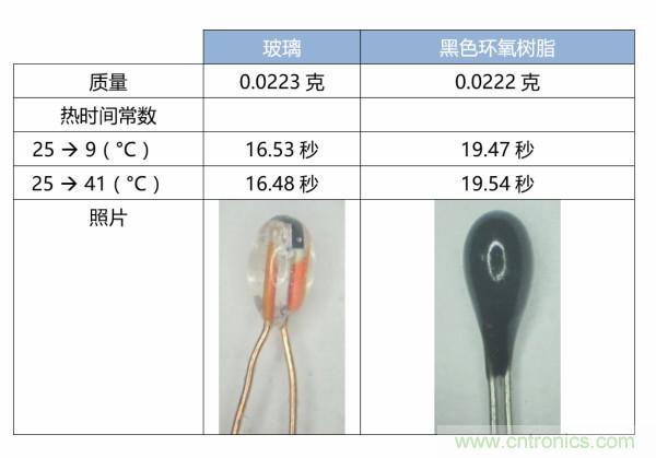 了解、測(cè)量和使用熱敏電阻的熱時(shí)間常數(shù)