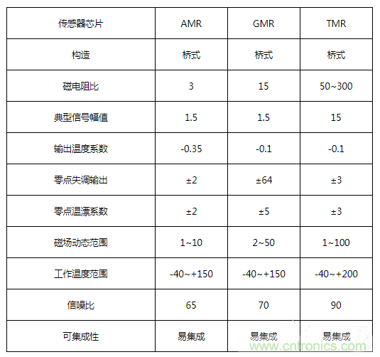 解析隧道磁阻技術(shù)（TMR）及其應用簡介