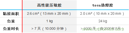 智能可穿戴的路在何方？ 德莎新品熱熔膠系列—抗溶劑、抗化學(xué)腐蝕