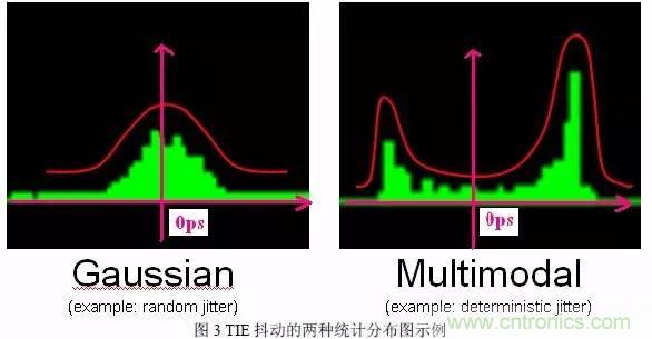信號抖動的定義、分類及測量注意事項