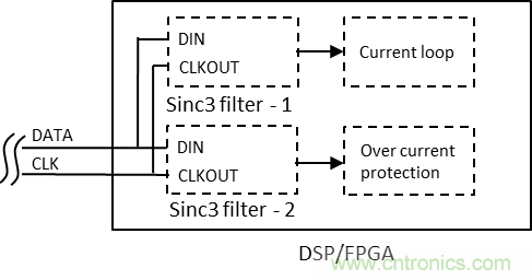 如何提高隔離Δ-Σ 調制器電流采樣短路保護性能？