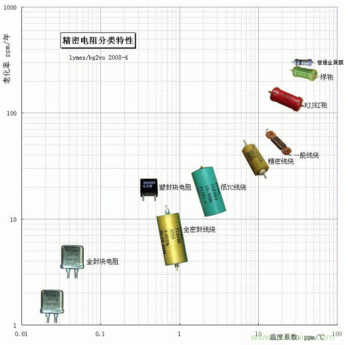 電阻還有精度之分，高精密電阻有啥特殊要求？