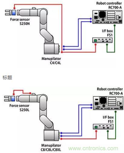由于感測技術不斷進步，現(xiàn)在機器手臂能勝任的工作已越來越多元化
