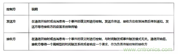如何從工業(yè)通信的角度理解現(xiàn)場總線？