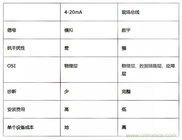如何從工業(yè)通信的角度理解現(xiàn)場總線？