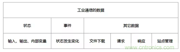 如何從工業(yè)通信的角度理解現(xiàn)場總線？