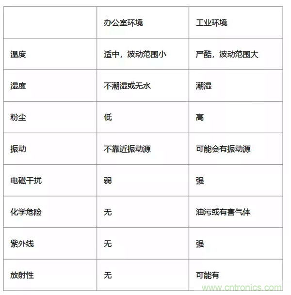 如何從工業(yè)通信的角度理解現(xiàn)場總線？