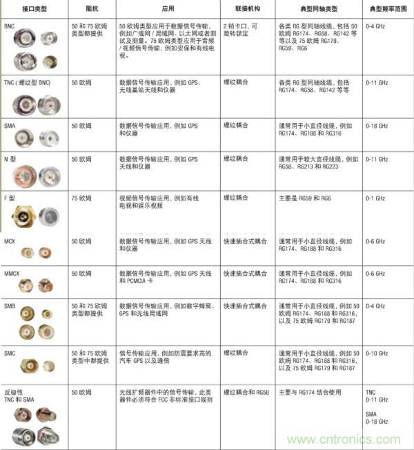 射頻連接器分類、規(guī)格尺寸、型號(hào)、發(fā)展方向