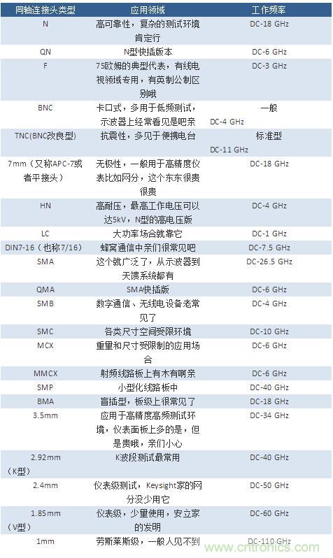 射頻連接器分類、規(guī)格尺寸、型號(hào)、發(fā)展方向