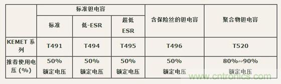如何區(qū)分聚合物鉭電容和普通鉭電容？