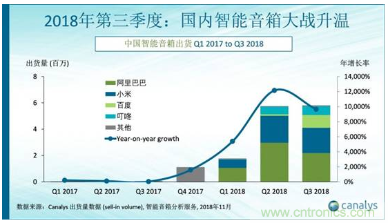 國內(nèi)智能音箱的格局驟變，誰能成為最后的贏家？