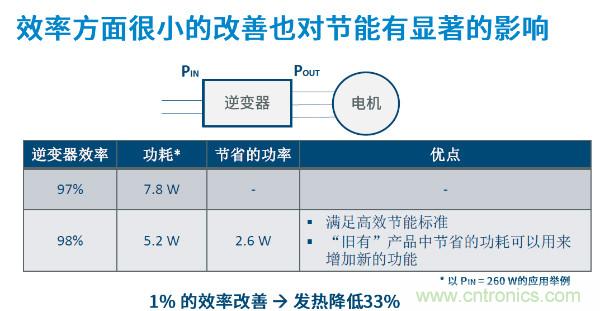 無(wú)刷電機(jī)IPM模塊存在哪些問(wèn)題？高效逆變器驅(qū)動(dòng)IC將取而代之？