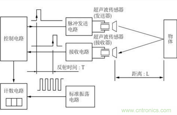 倒車(chē)?yán)走_(dá)用超聲波傳感器如何避免視野盲區(qū)？
