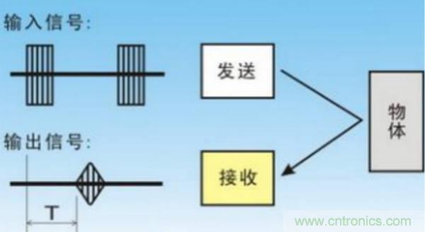 倒車(chē)?yán)走_(dá)用超聲波傳感器如何避免視野盲區(qū)？
