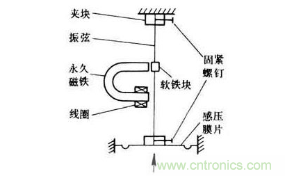 各種測(cè)力傳感器的解決方案全在這了！