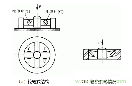 各種測(cè)力傳感器的解決方案全在這了！