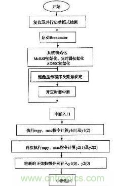 如何讓DSP數(shù)字振蕩器產(chǎn)生移相正弦波？
